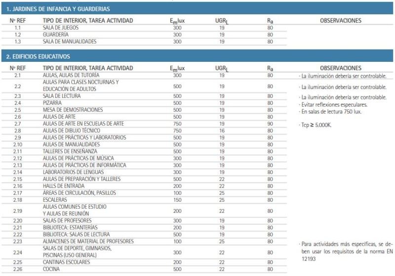 tabla iluminacion aulas